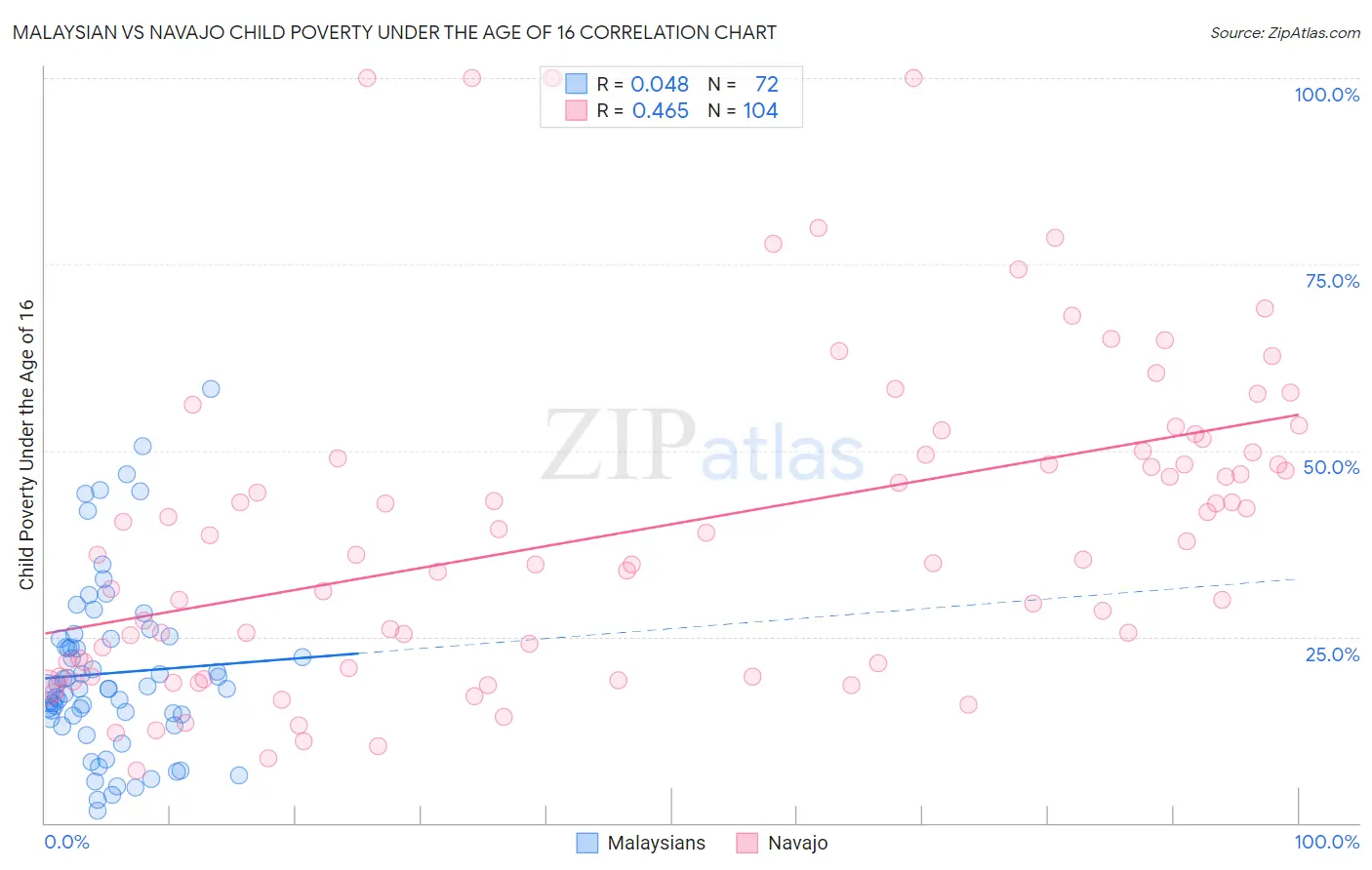 Malaysian vs Navajo Child Poverty Under the Age of 16