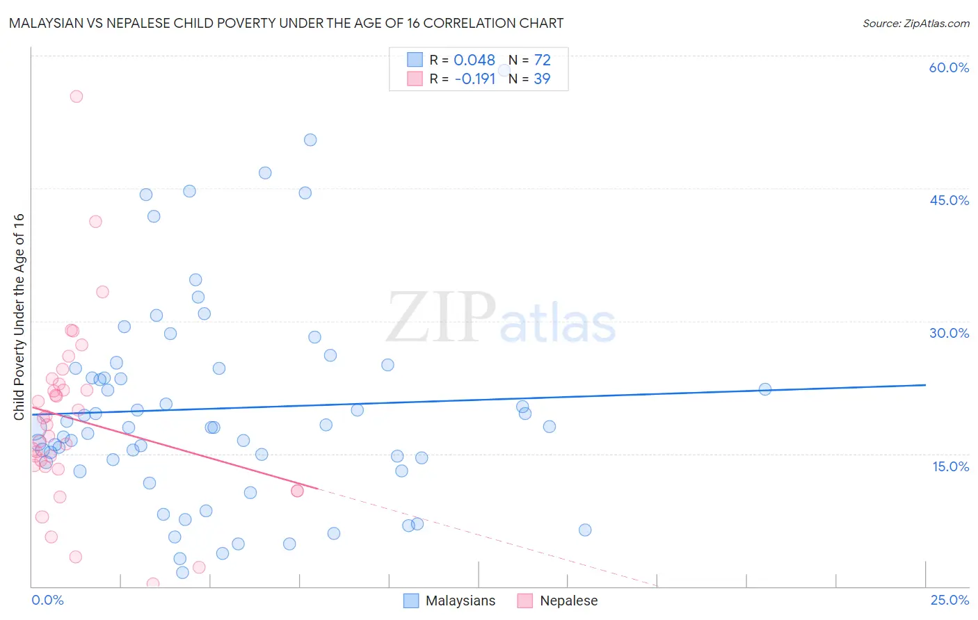 Malaysian vs Nepalese Child Poverty Under the Age of 16