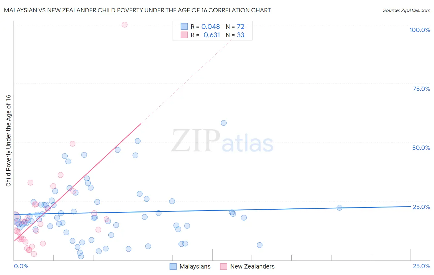 Malaysian vs New Zealander Child Poverty Under the Age of 16