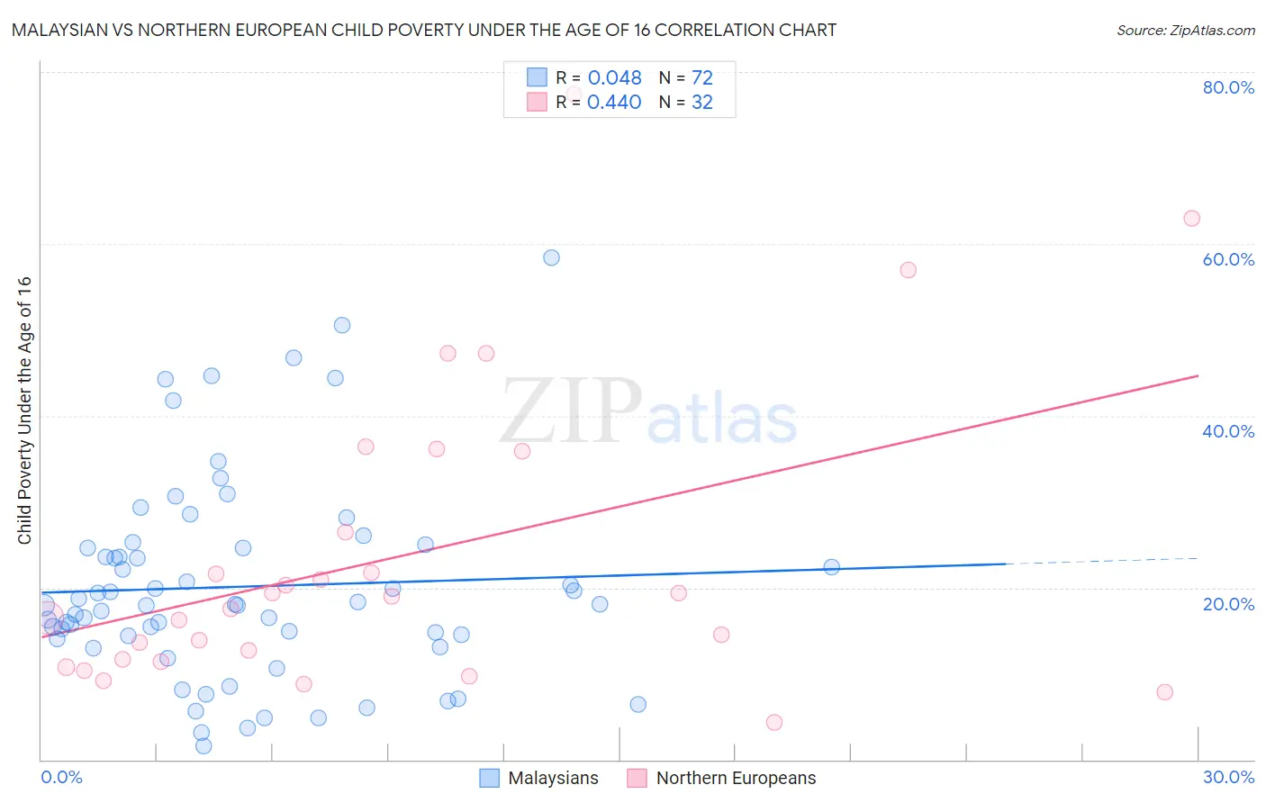 Malaysian vs Northern European Child Poverty Under the Age of 16