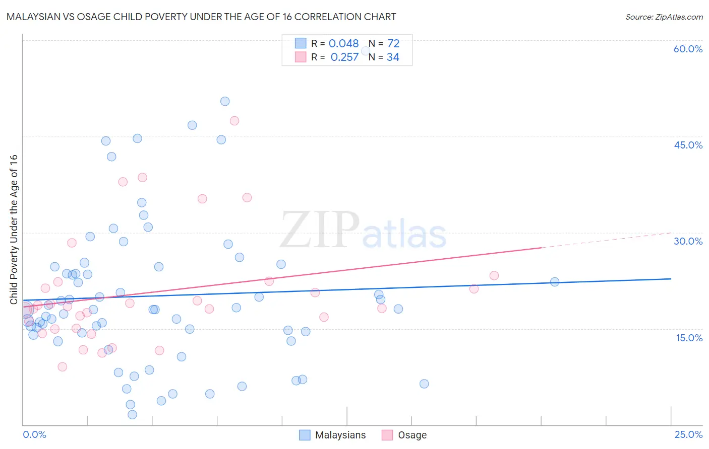 Malaysian vs Osage Child Poverty Under the Age of 16