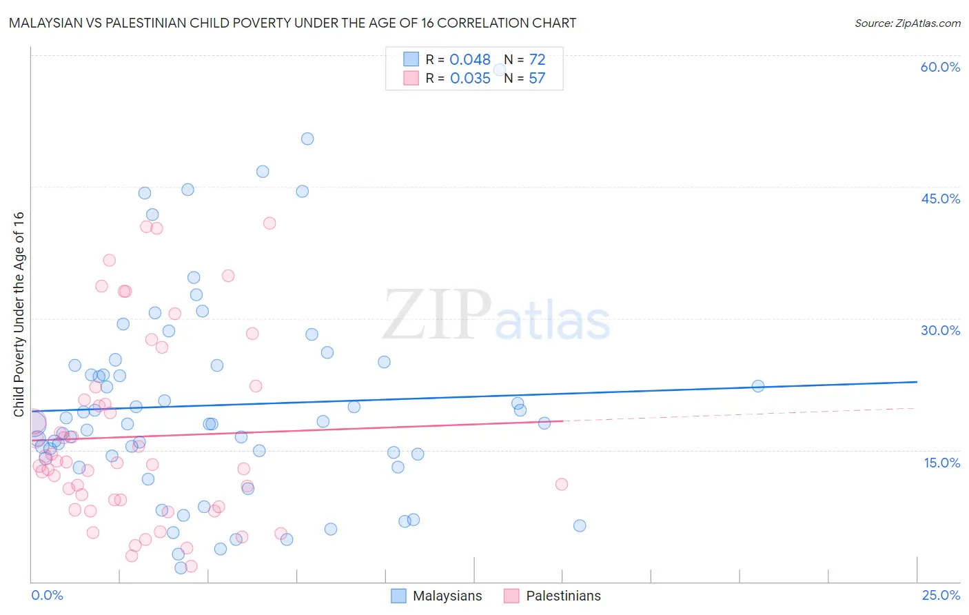 Malaysian vs Palestinian Child Poverty Under the Age of 16