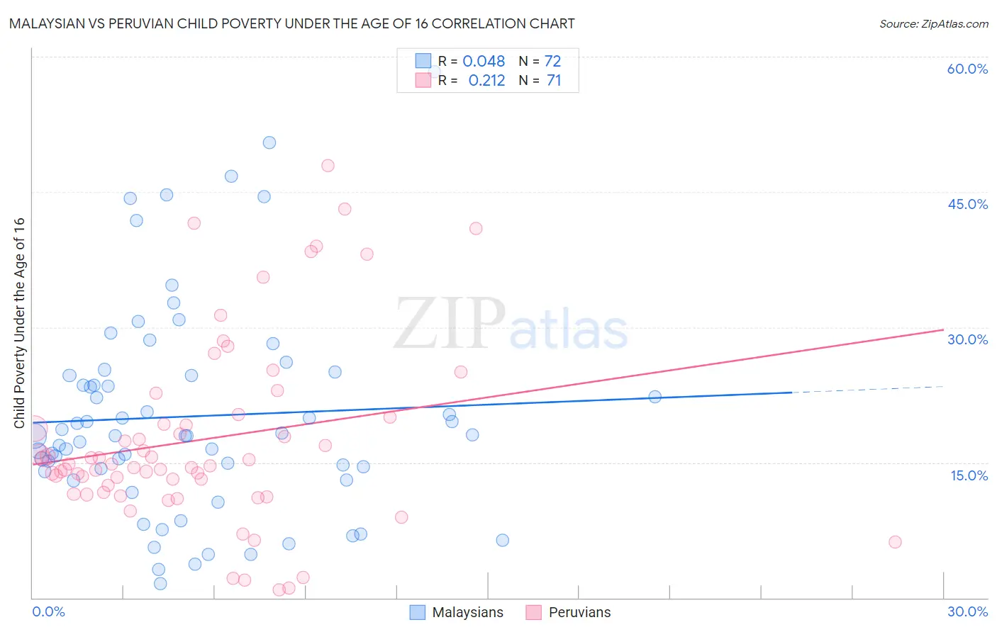 Malaysian vs Peruvian Child Poverty Under the Age of 16