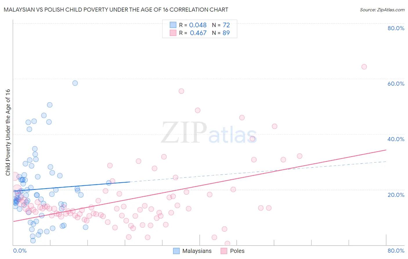 Malaysian vs Polish Child Poverty Under the Age of 16