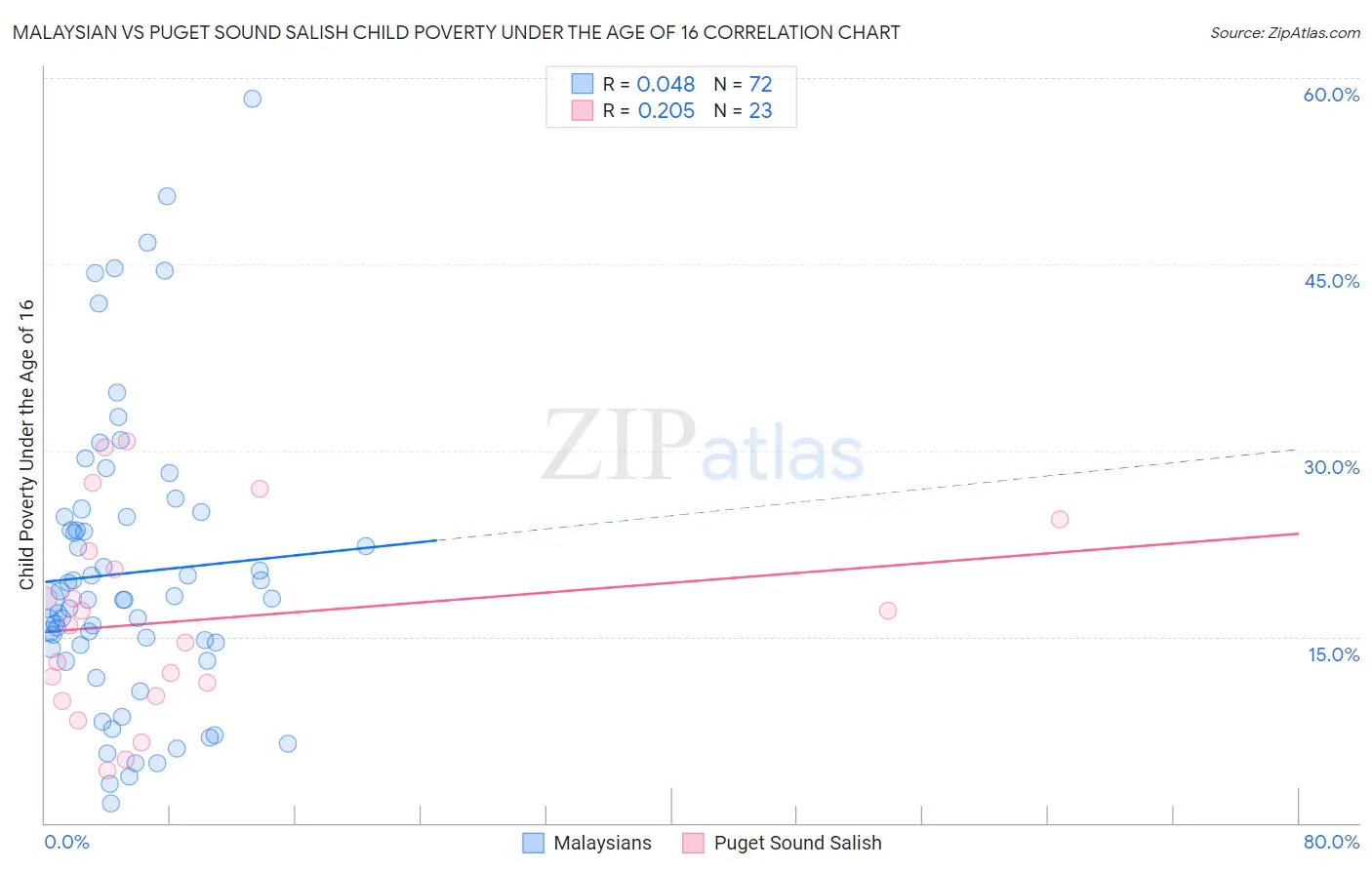 Malaysian vs Puget Sound Salish Child Poverty Under the Age of 16