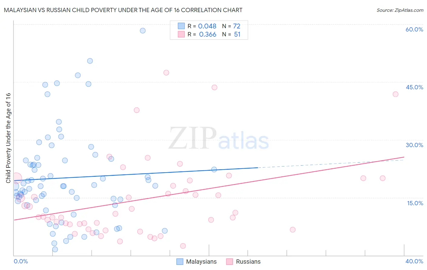 Malaysian vs Russian Child Poverty Under the Age of 16