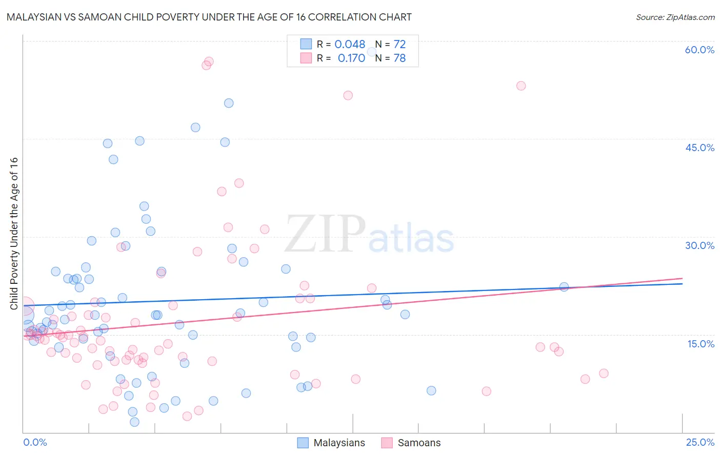 Malaysian vs Samoan Child Poverty Under the Age of 16