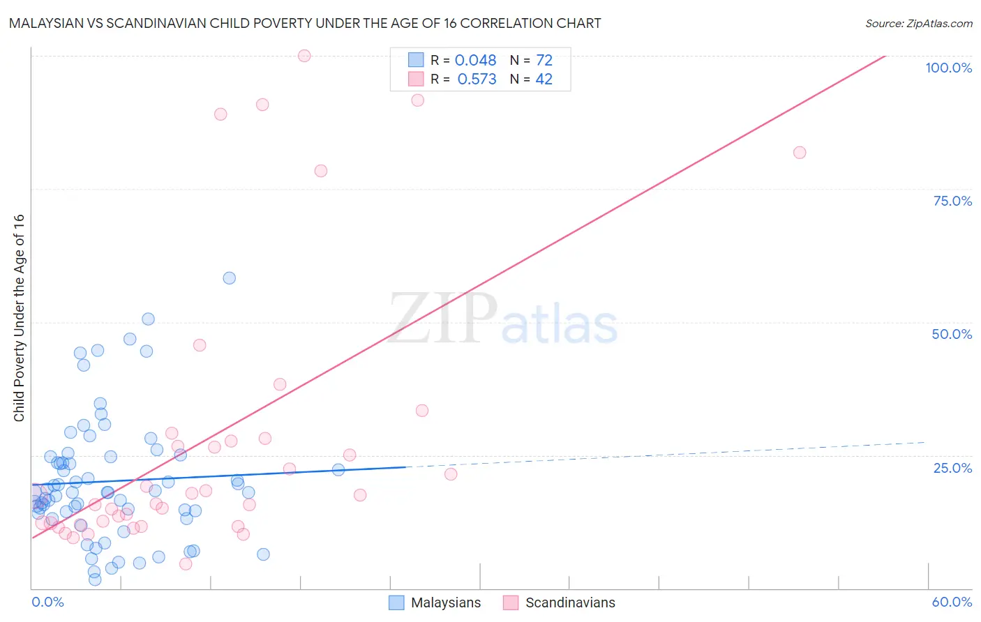 Malaysian vs Scandinavian Child Poverty Under the Age of 16