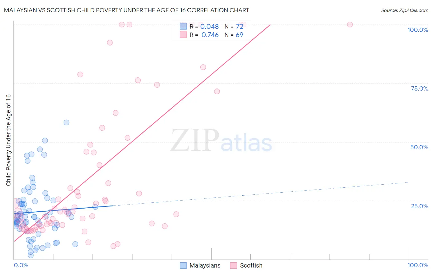 Malaysian vs Scottish Child Poverty Under the Age of 16