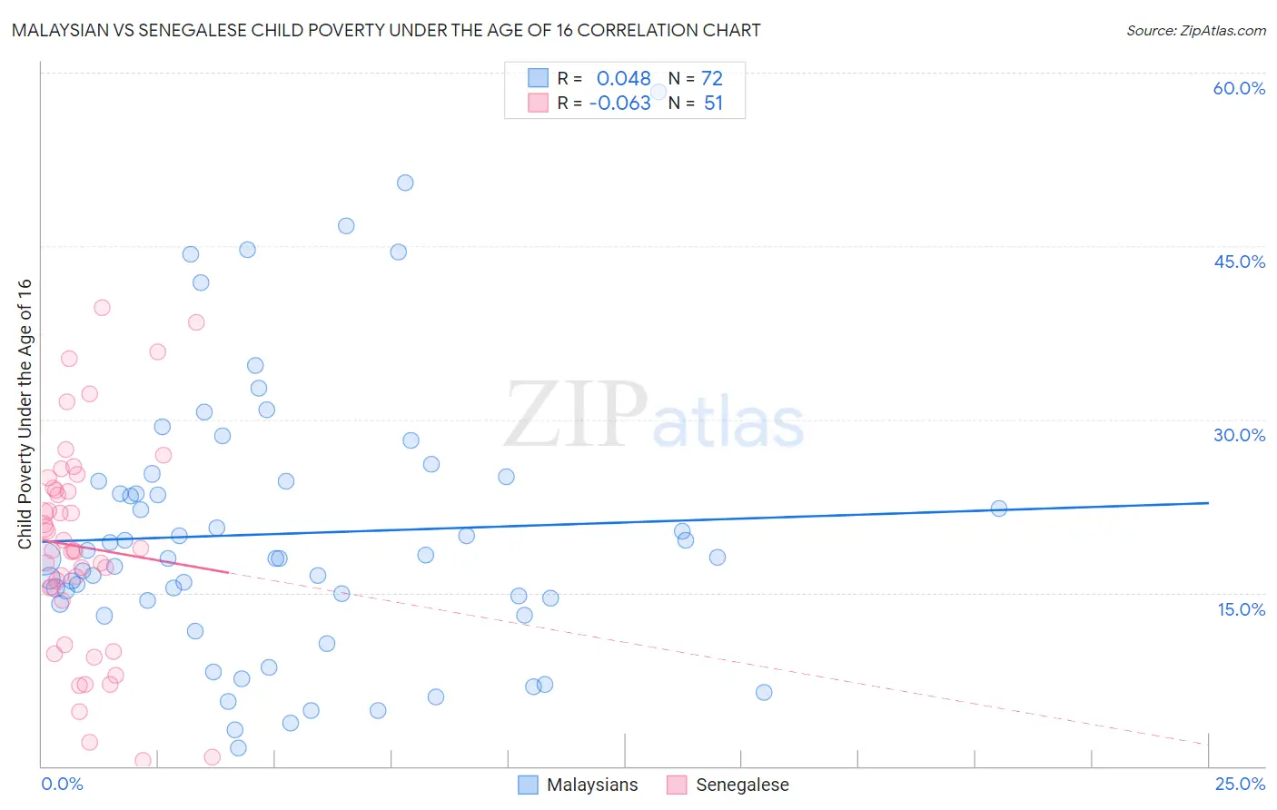 Malaysian vs Senegalese Child Poverty Under the Age of 16