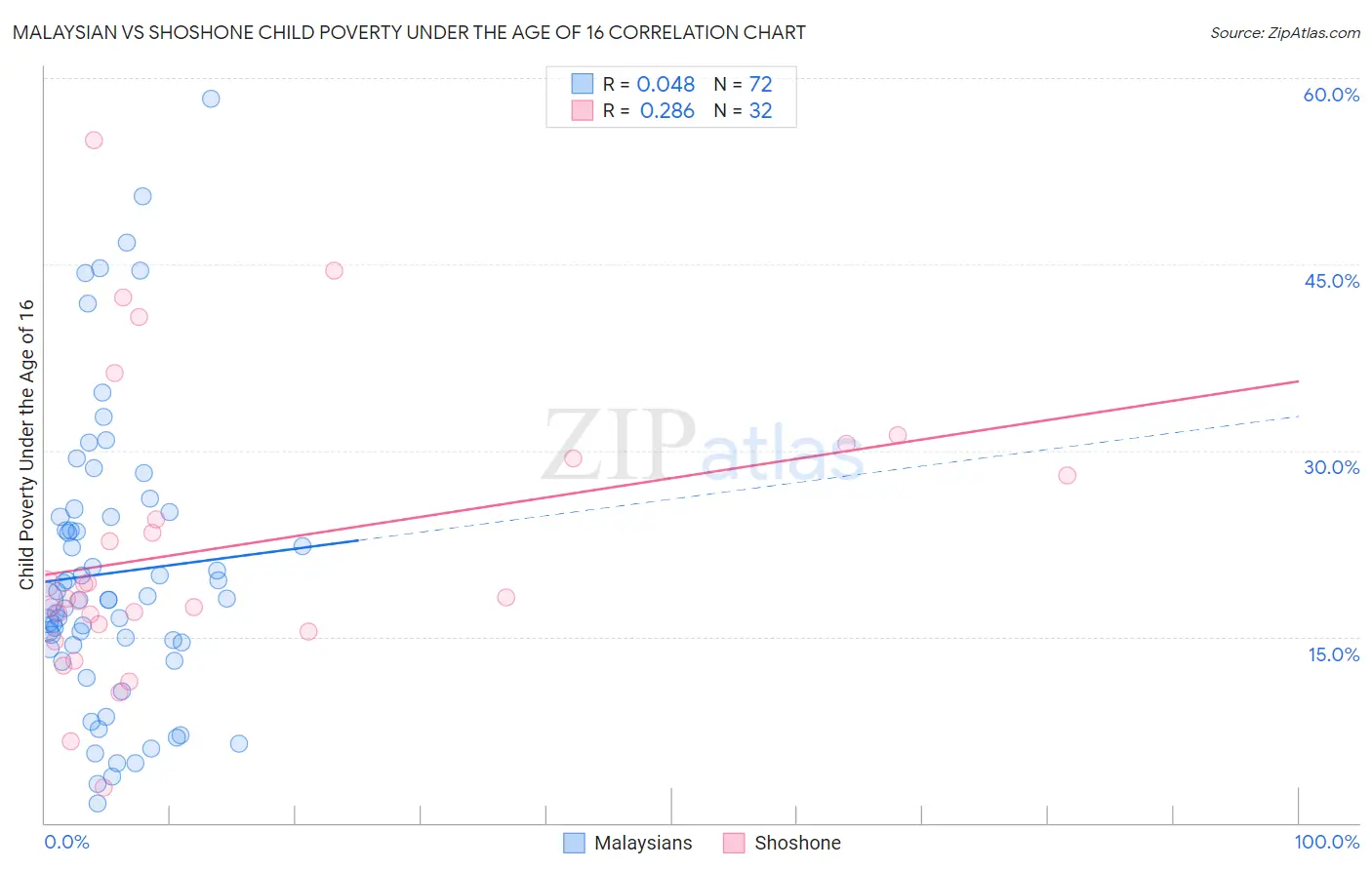 Malaysian vs Shoshone Child Poverty Under the Age of 16