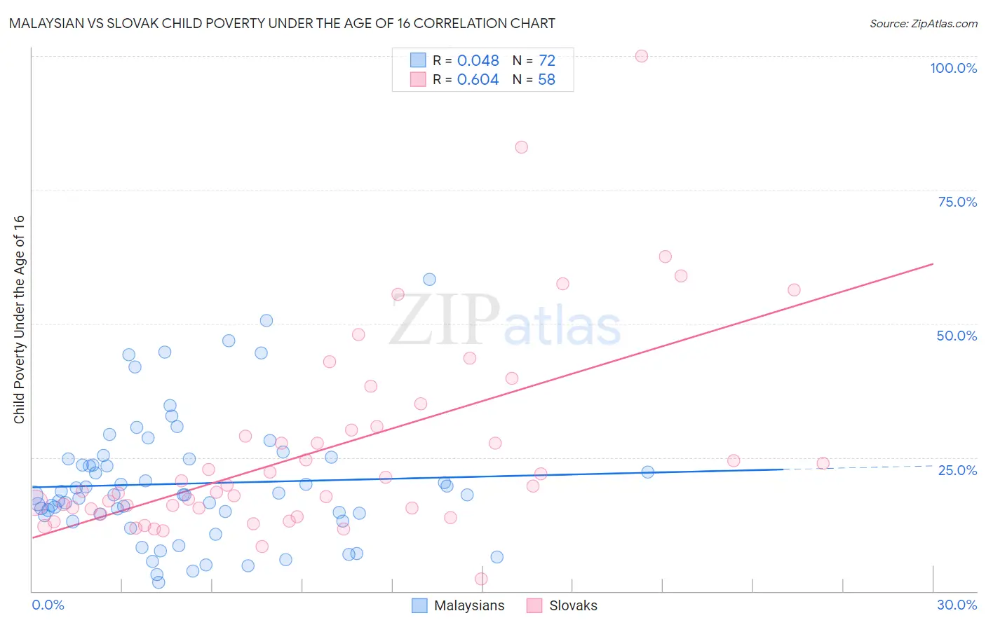 Malaysian vs Slovak Child Poverty Under the Age of 16