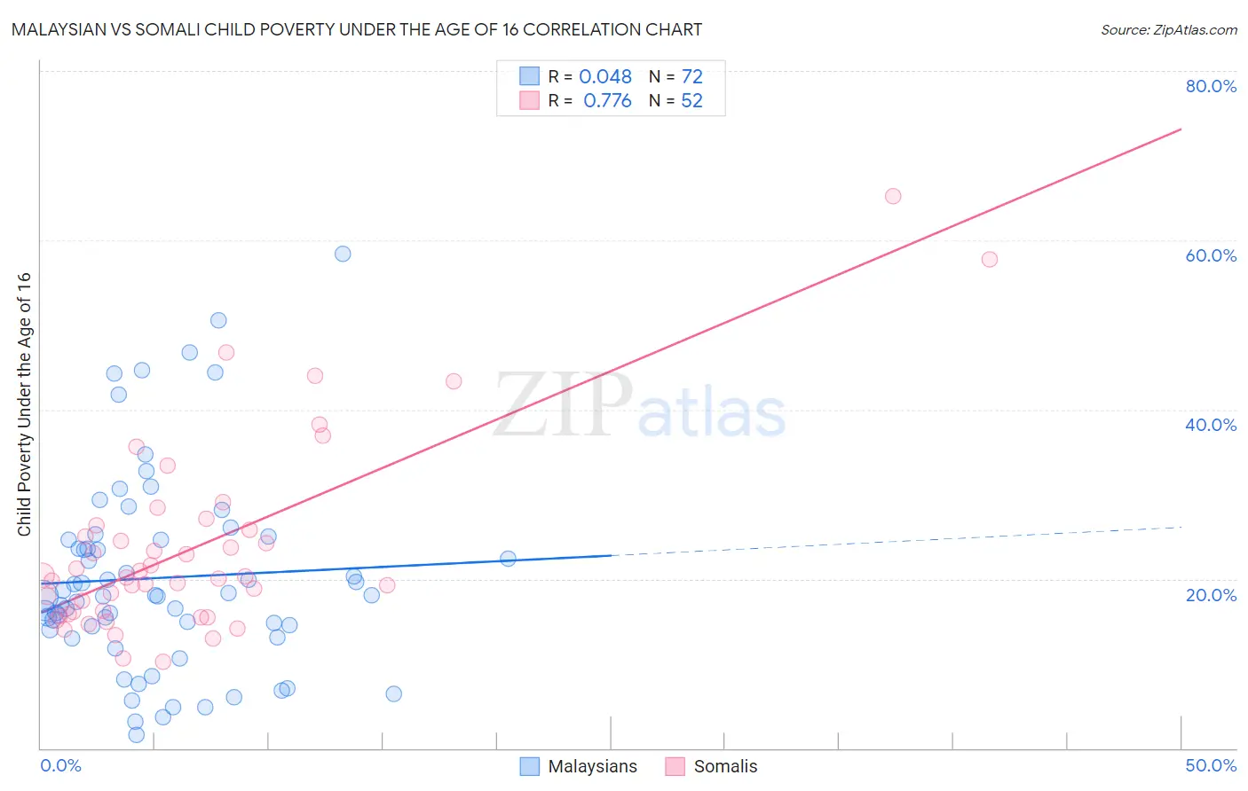 Malaysian vs Somali Child Poverty Under the Age of 16