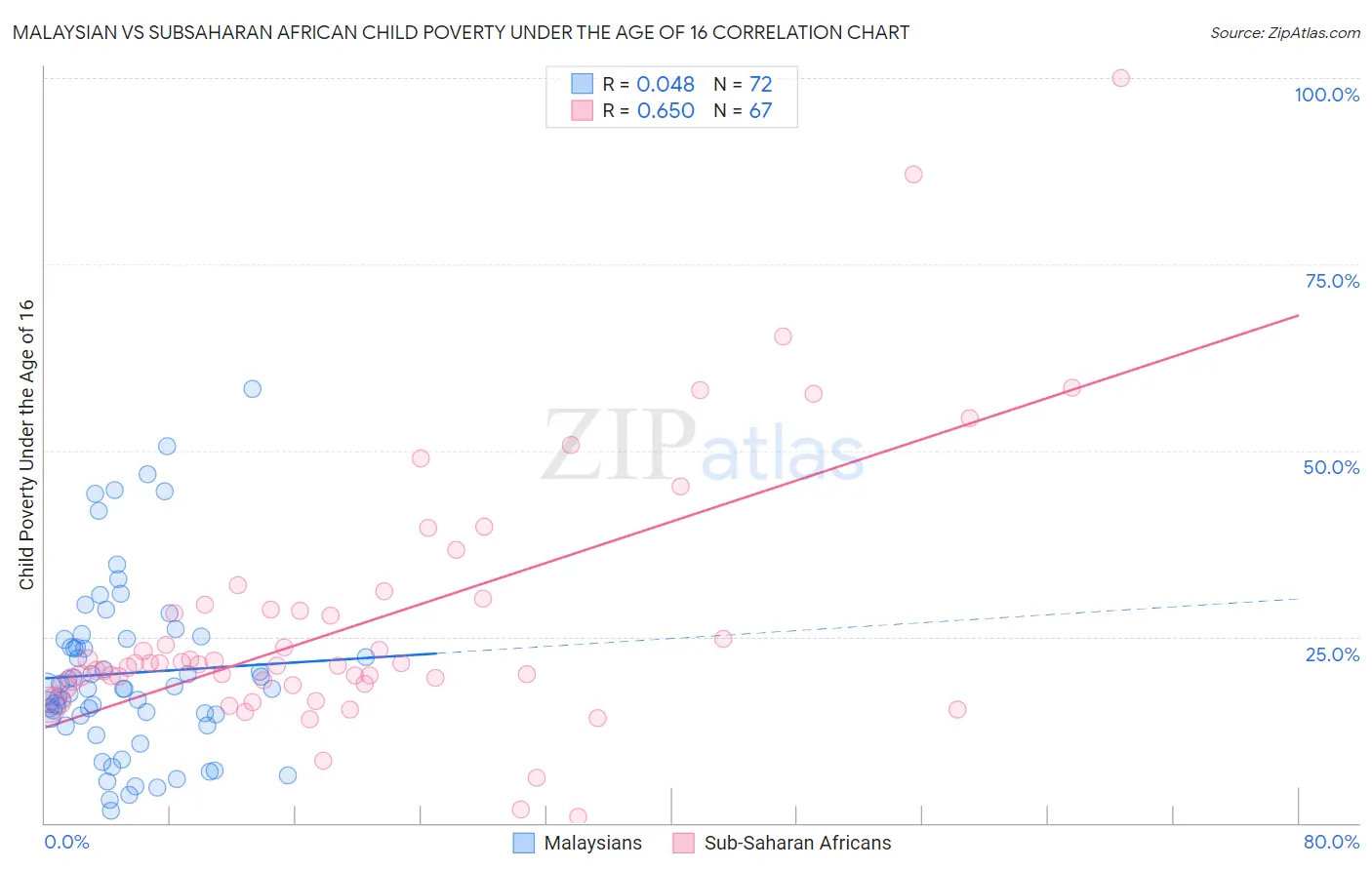 Malaysian vs Subsaharan African Child Poverty Under the Age of 16