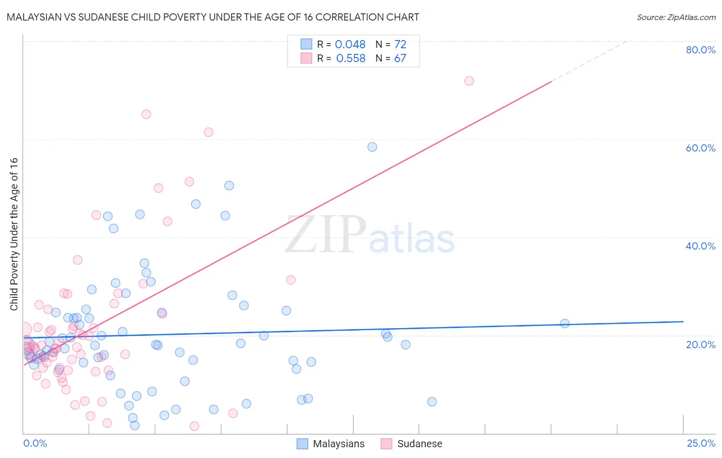Malaysian vs Sudanese Child Poverty Under the Age of 16