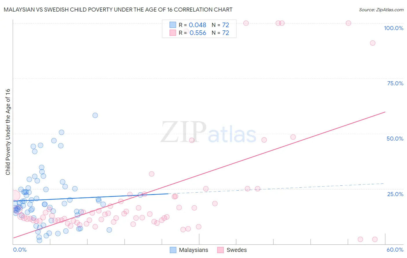 Malaysian vs Swedish Child Poverty Under the Age of 16