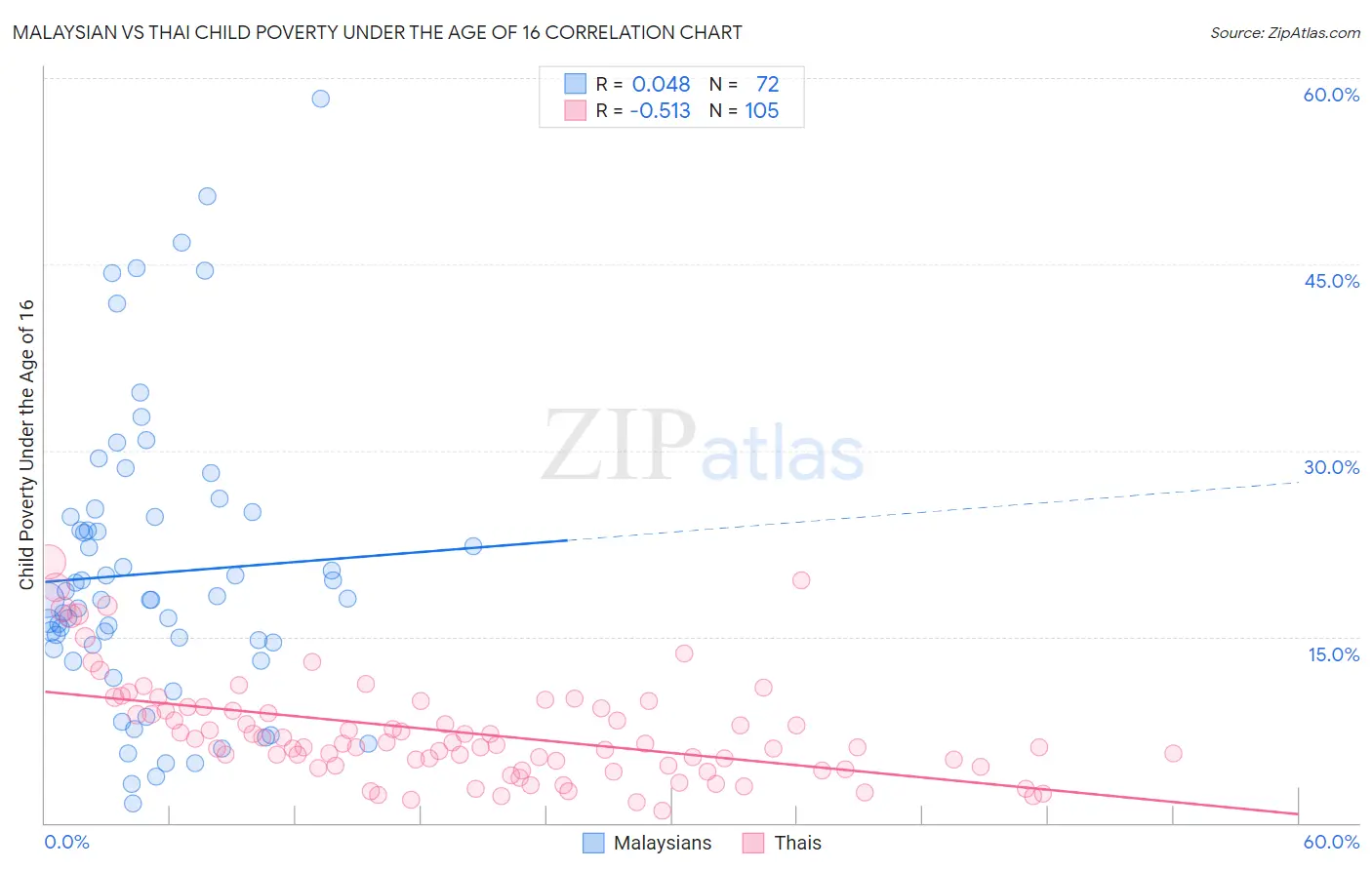 Malaysian vs Thai Child Poverty Under the Age of 16