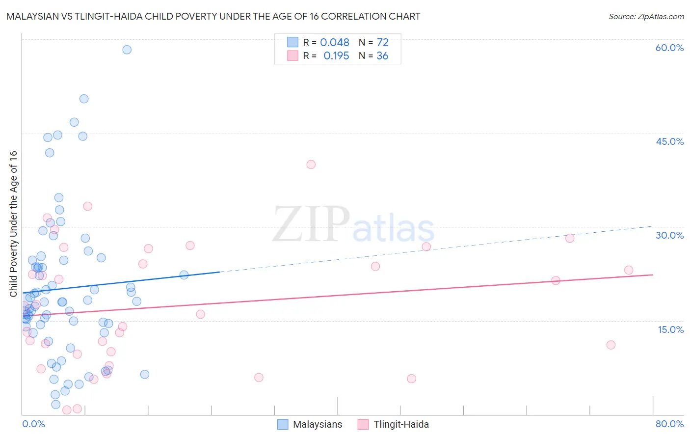 Malaysian vs Tlingit-Haida Child Poverty Under the Age of 16