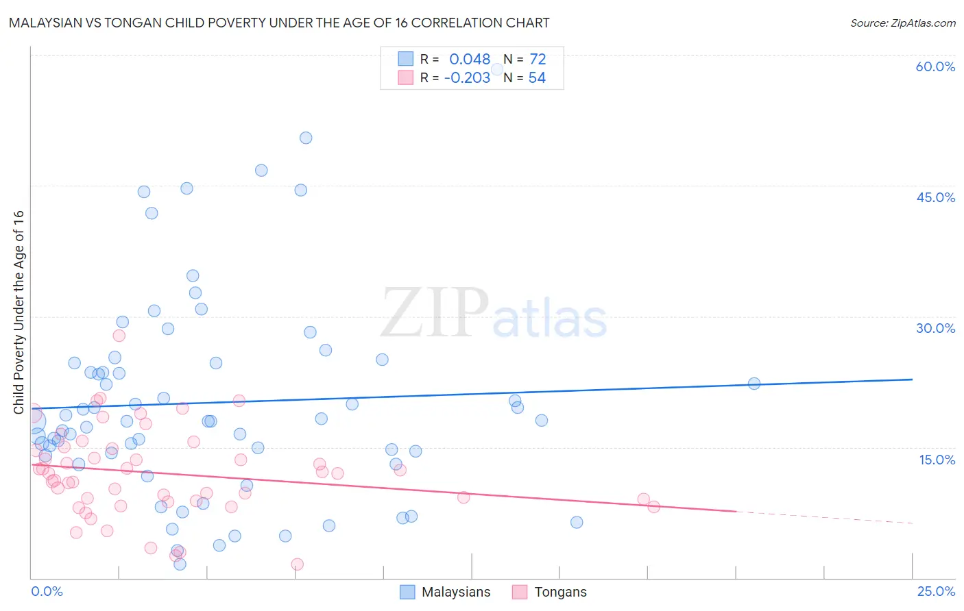 Malaysian vs Tongan Child Poverty Under the Age of 16