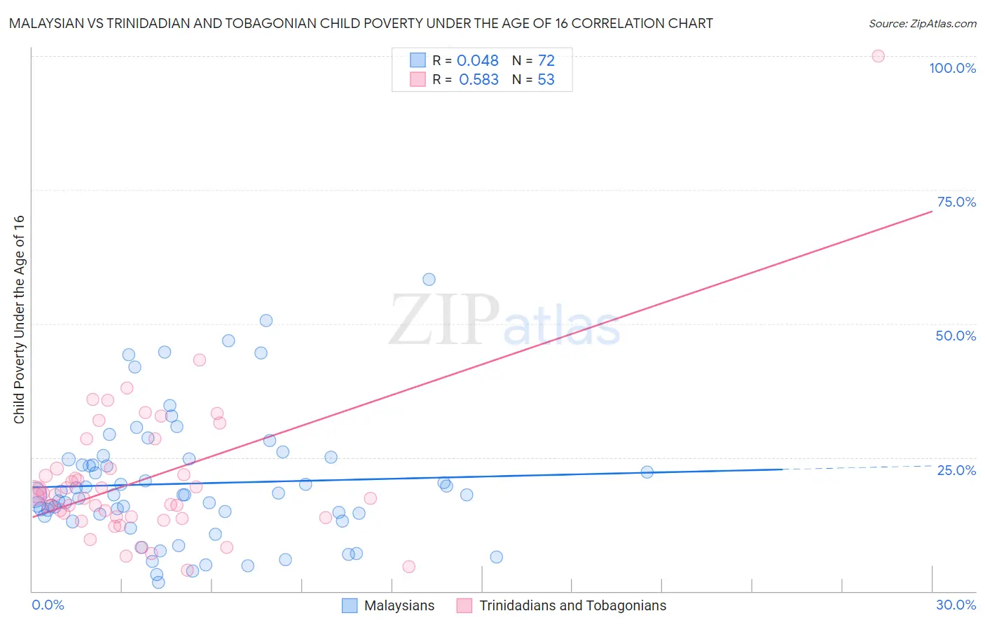 Malaysian vs Trinidadian and Tobagonian Child Poverty Under the Age of 16