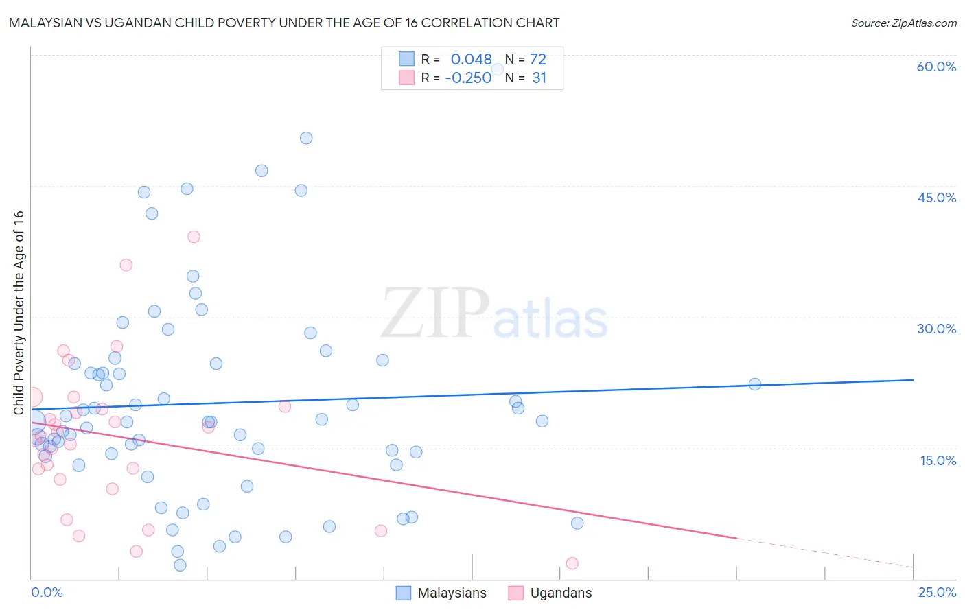 Malaysian vs Ugandan Child Poverty Under the Age of 16
