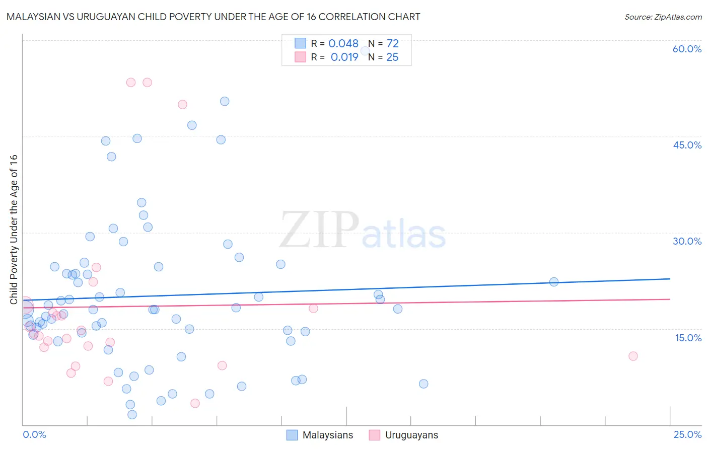 Malaysian vs Uruguayan Child Poverty Under the Age of 16