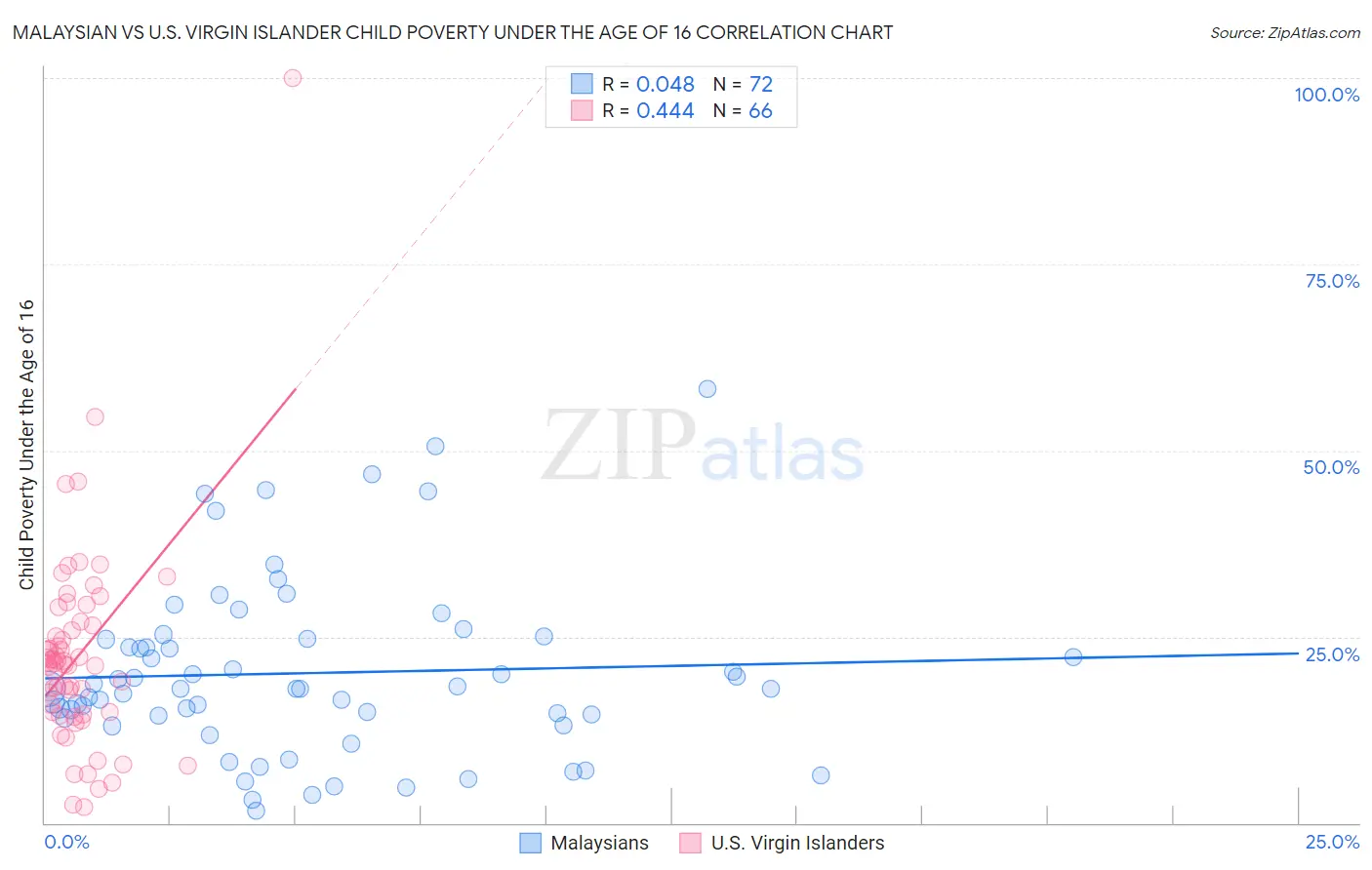 Malaysian vs U.S. Virgin Islander Child Poverty Under the Age of 16