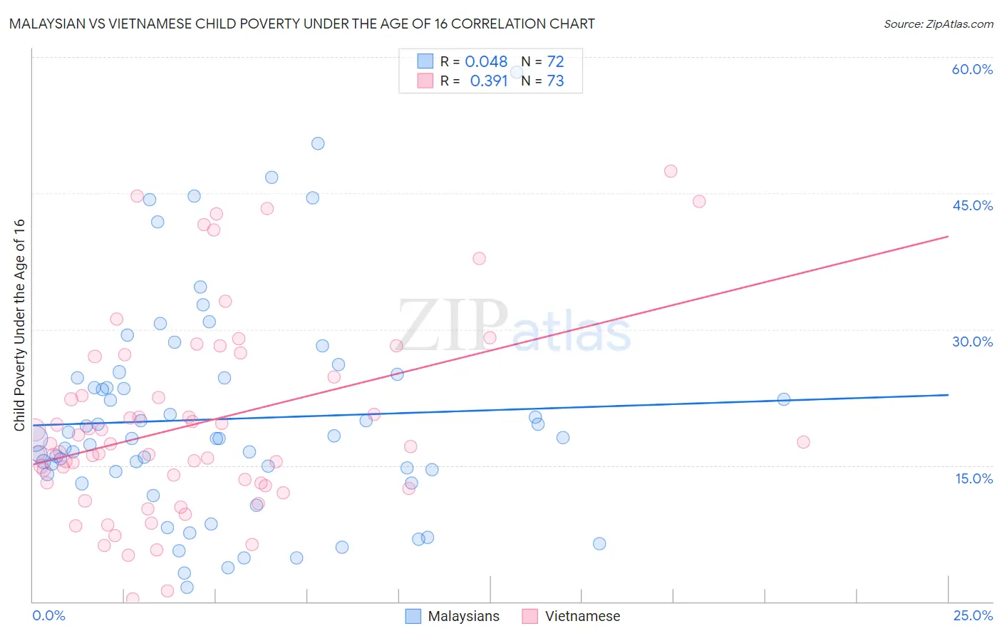 Malaysian vs Vietnamese Child Poverty Under the Age of 16