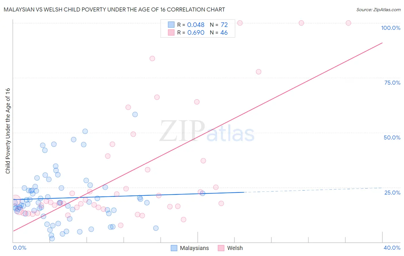 Malaysian vs Welsh Child Poverty Under the Age of 16