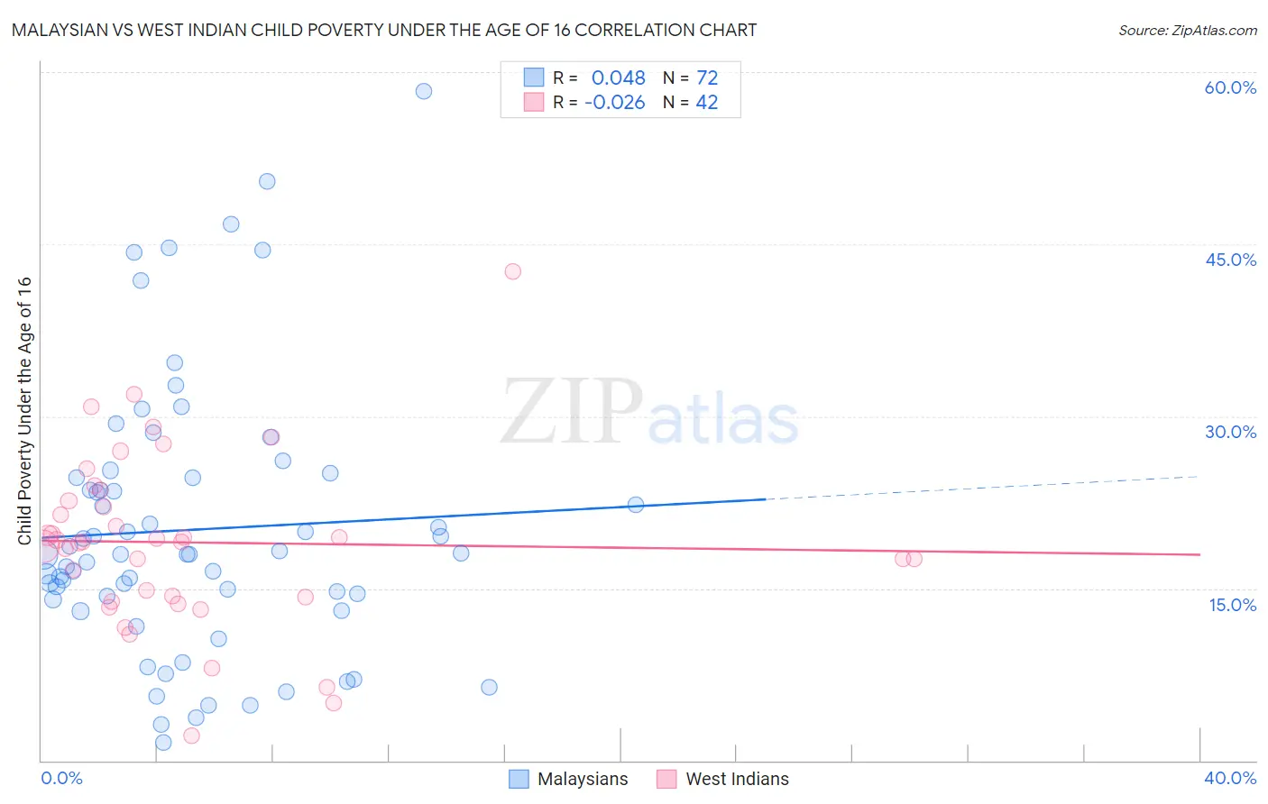 Malaysian vs West Indian Child Poverty Under the Age of 16