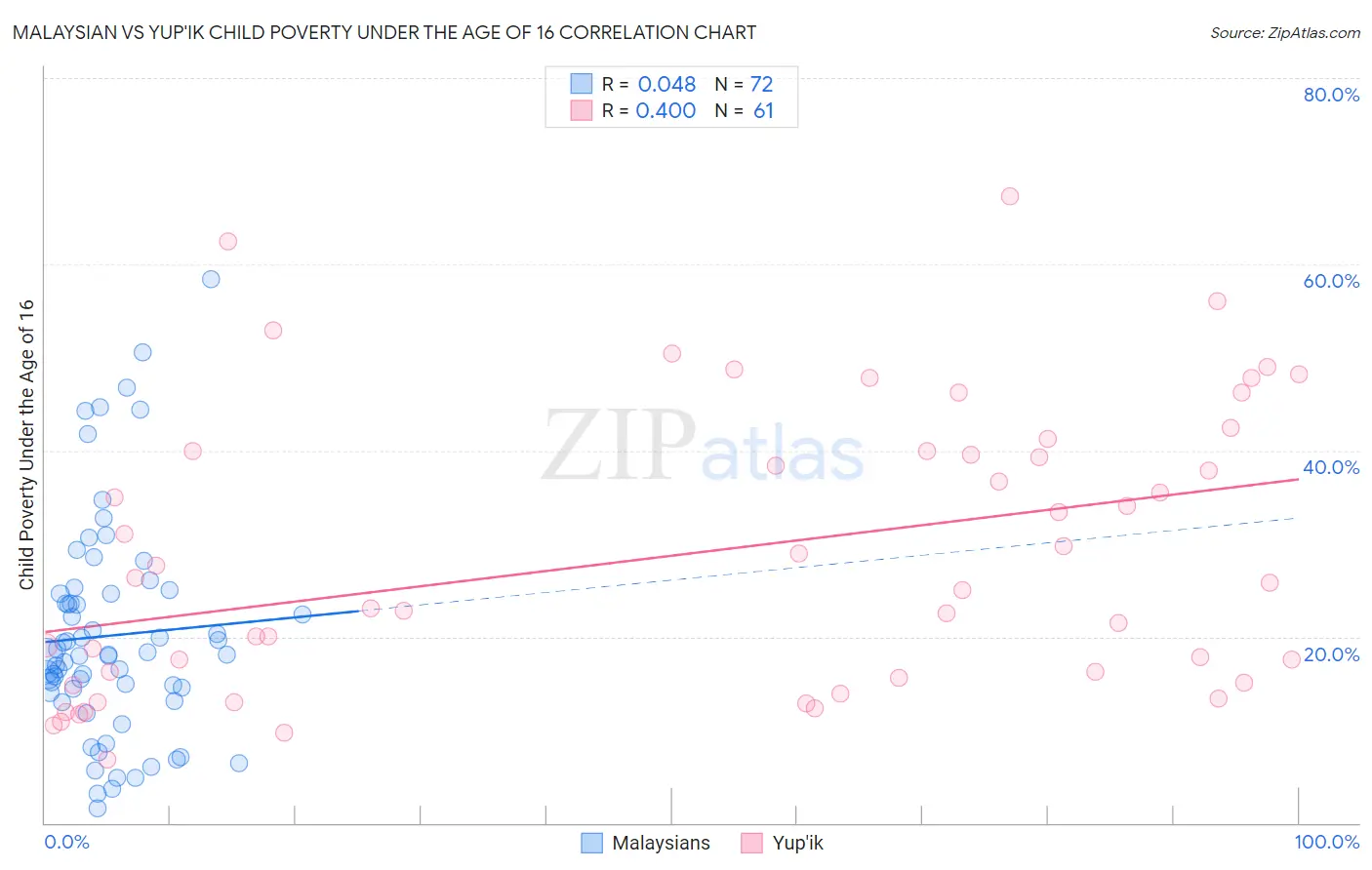 Malaysian vs Yup'ik Child Poverty Under the Age of 16