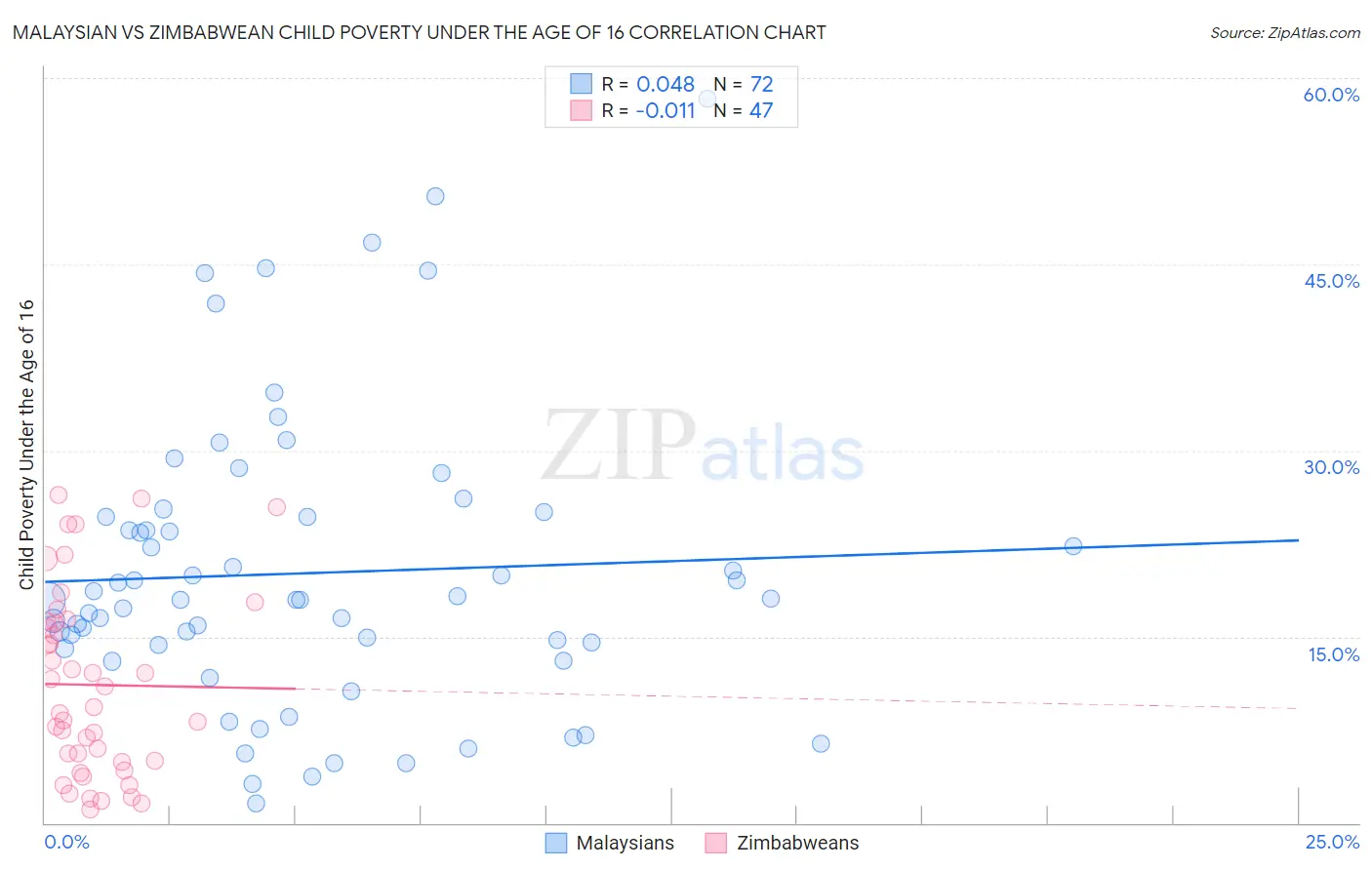 Malaysian vs Zimbabwean Child Poverty Under the Age of 16