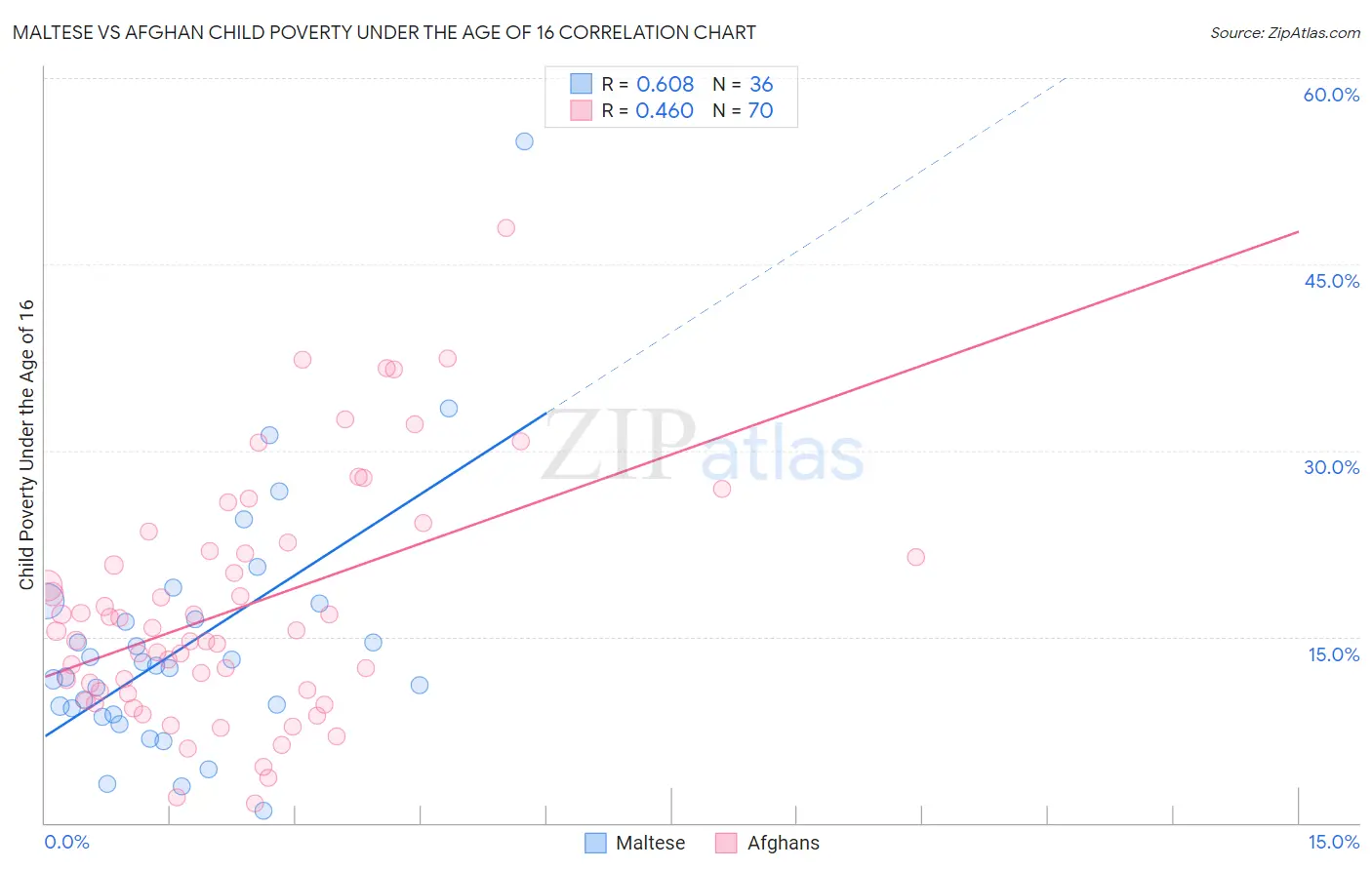 Maltese vs Afghan Child Poverty Under the Age of 16