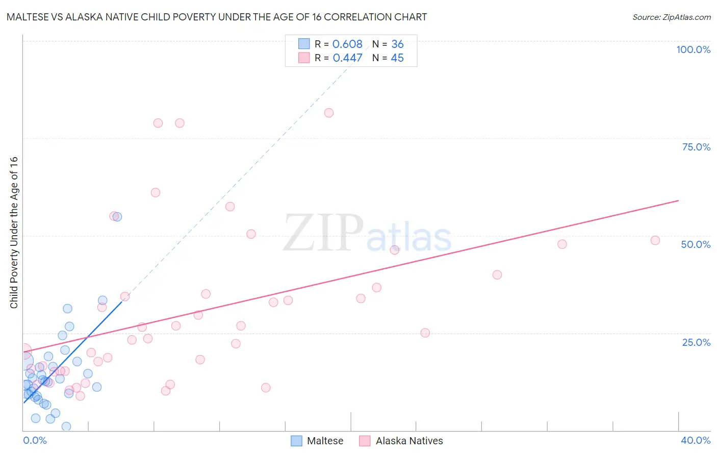 Maltese vs Alaska Native Child Poverty Under the Age of 16