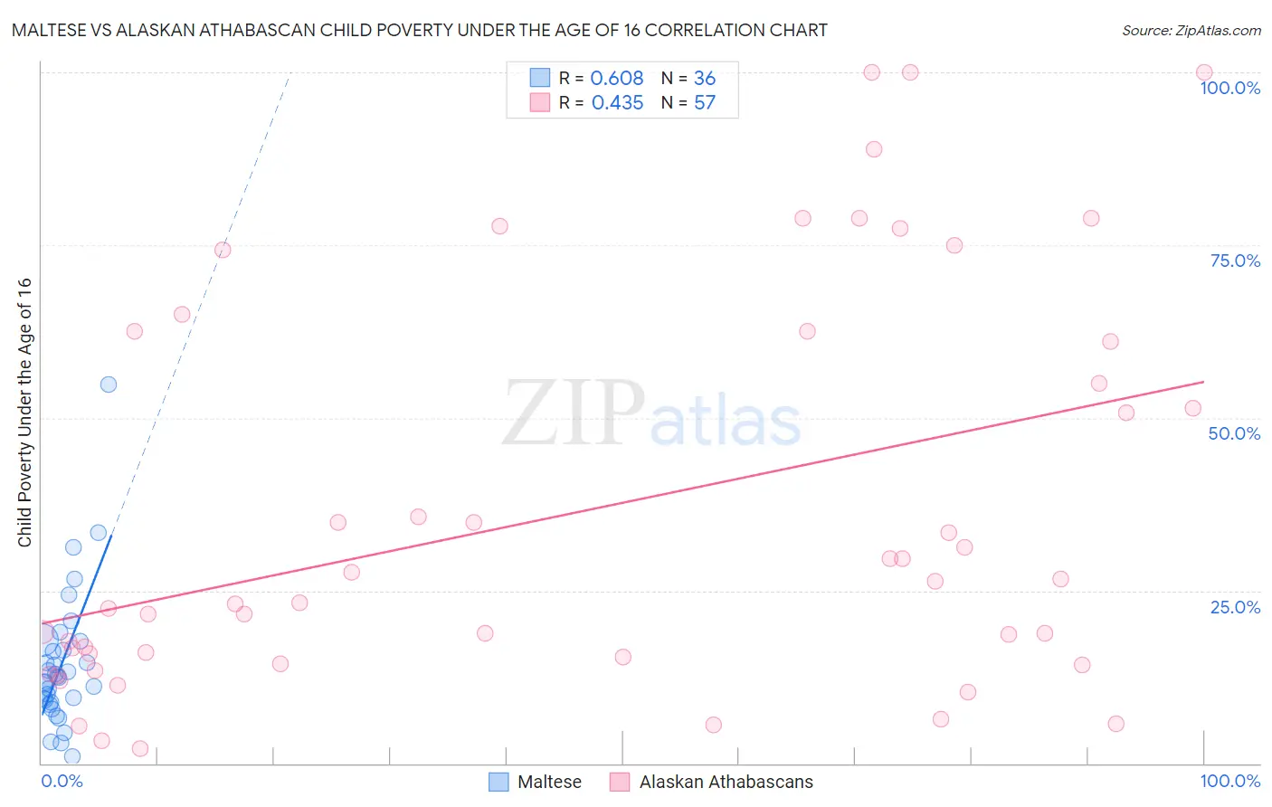 Maltese vs Alaskan Athabascan Child Poverty Under the Age of 16