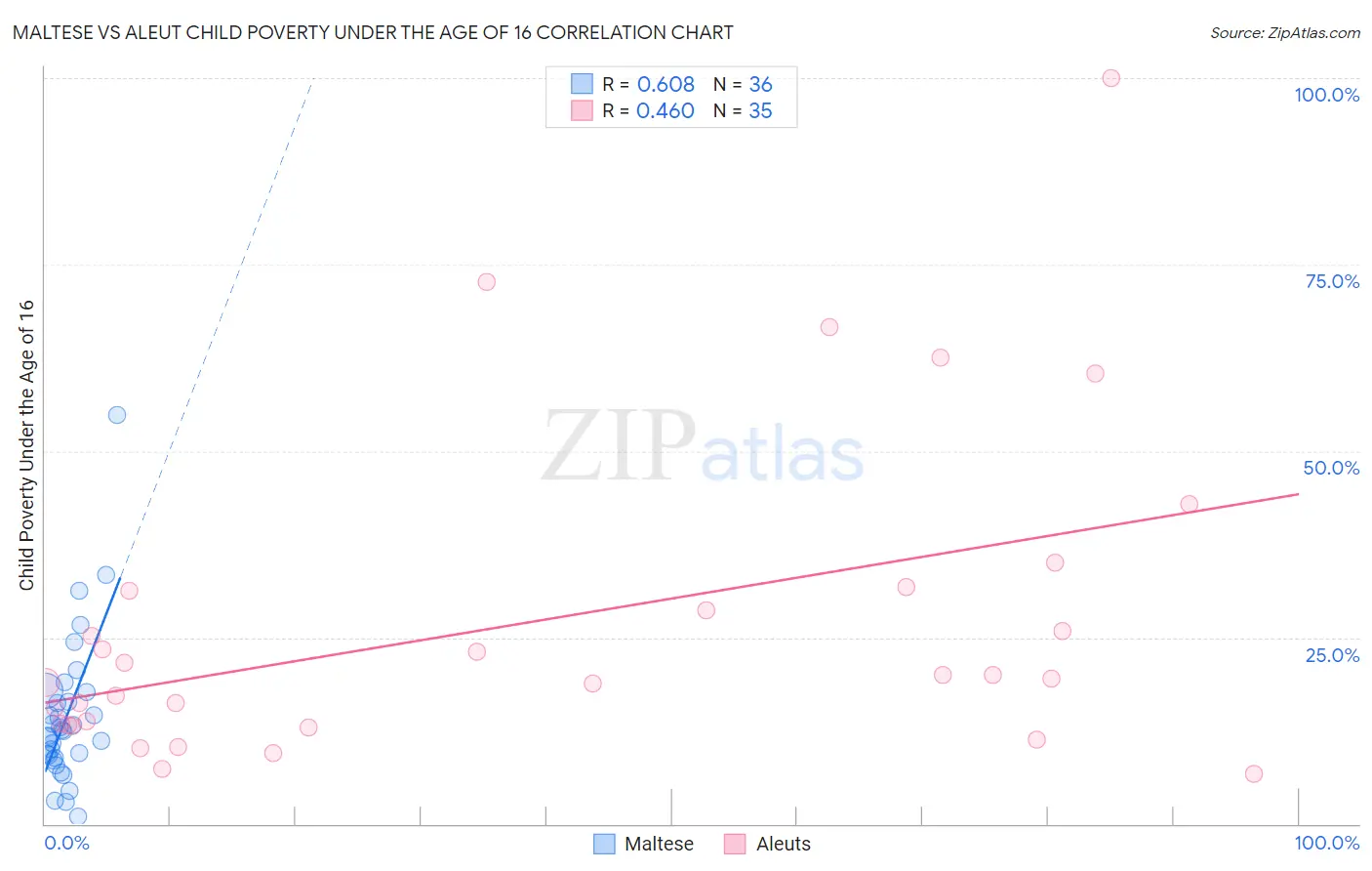 Maltese vs Aleut Child Poverty Under the Age of 16