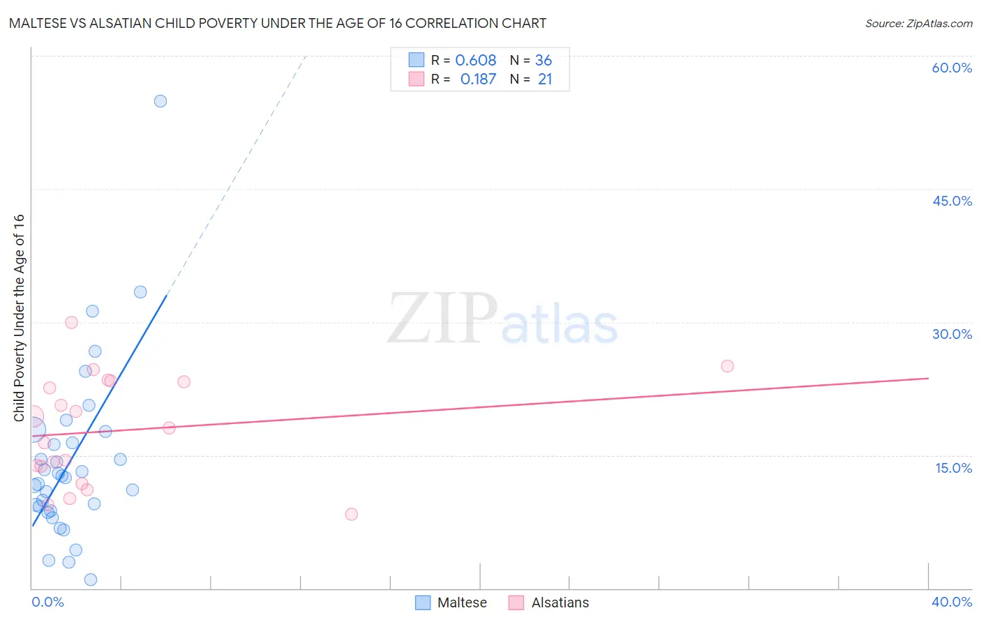 Maltese vs Alsatian Child Poverty Under the Age of 16