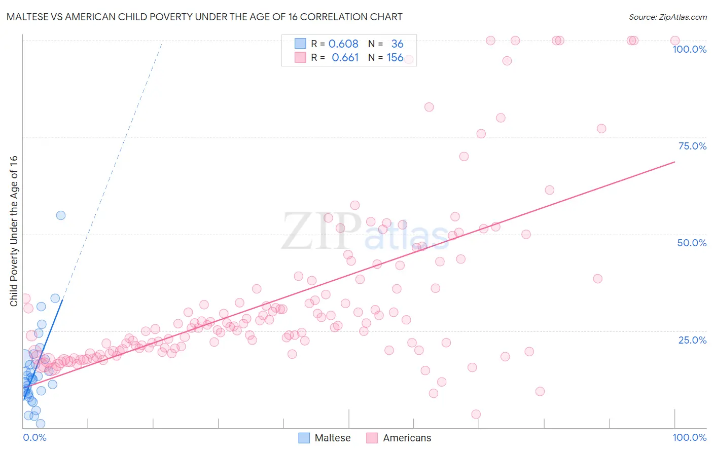Maltese vs American Child Poverty Under the Age of 16