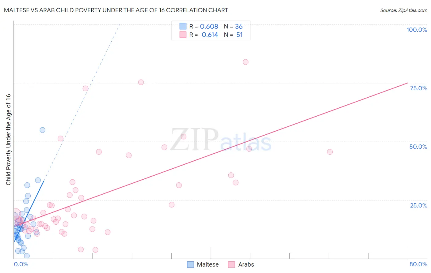 Maltese vs Arab Child Poverty Under the Age of 16