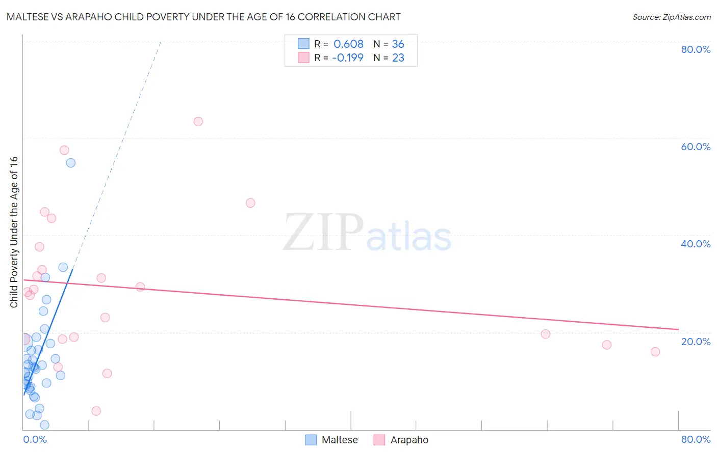 Maltese vs Arapaho Child Poverty Under the Age of 16