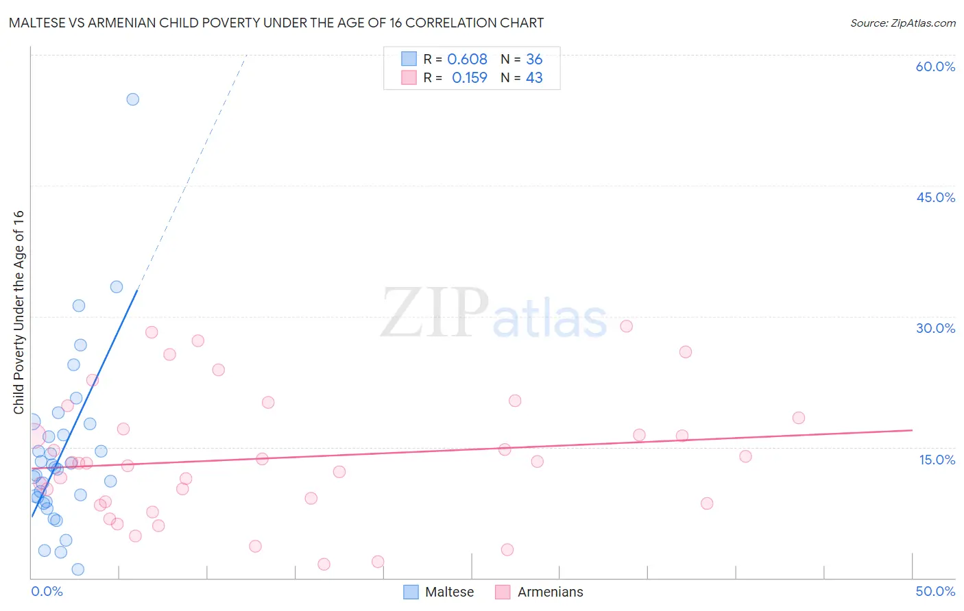 Maltese vs Armenian Child Poverty Under the Age of 16