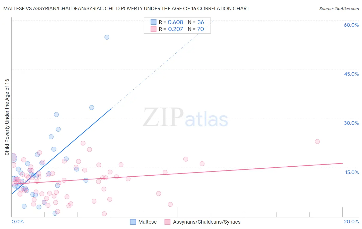 Maltese vs Assyrian/Chaldean/Syriac Child Poverty Under the Age of 16