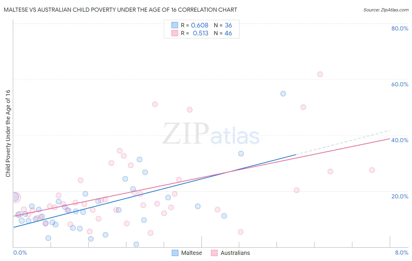 Maltese vs Australian Child Poverty Under the Age of 16