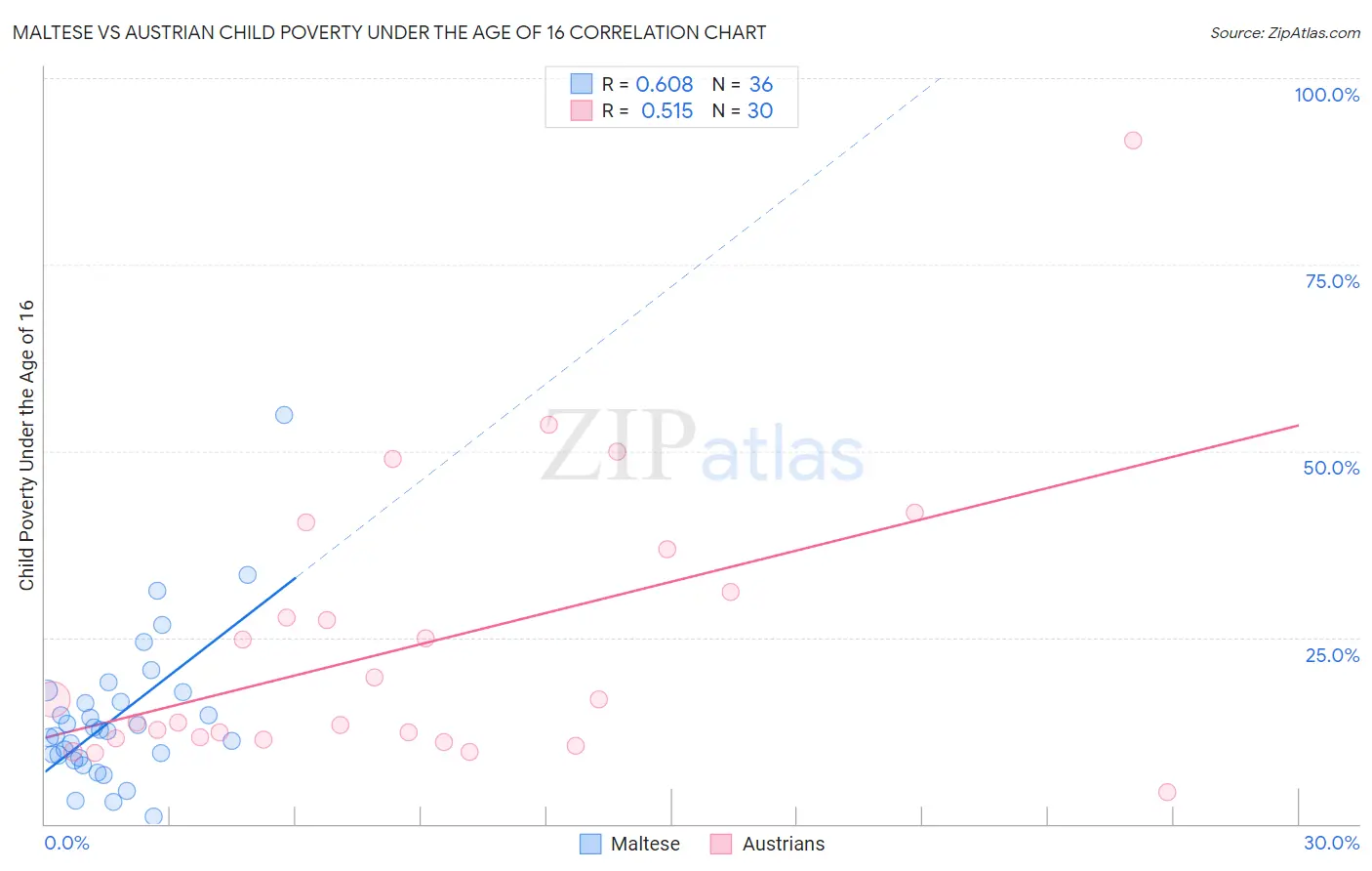 Maltese vs Austrian Child Poverty Under the Age of 16