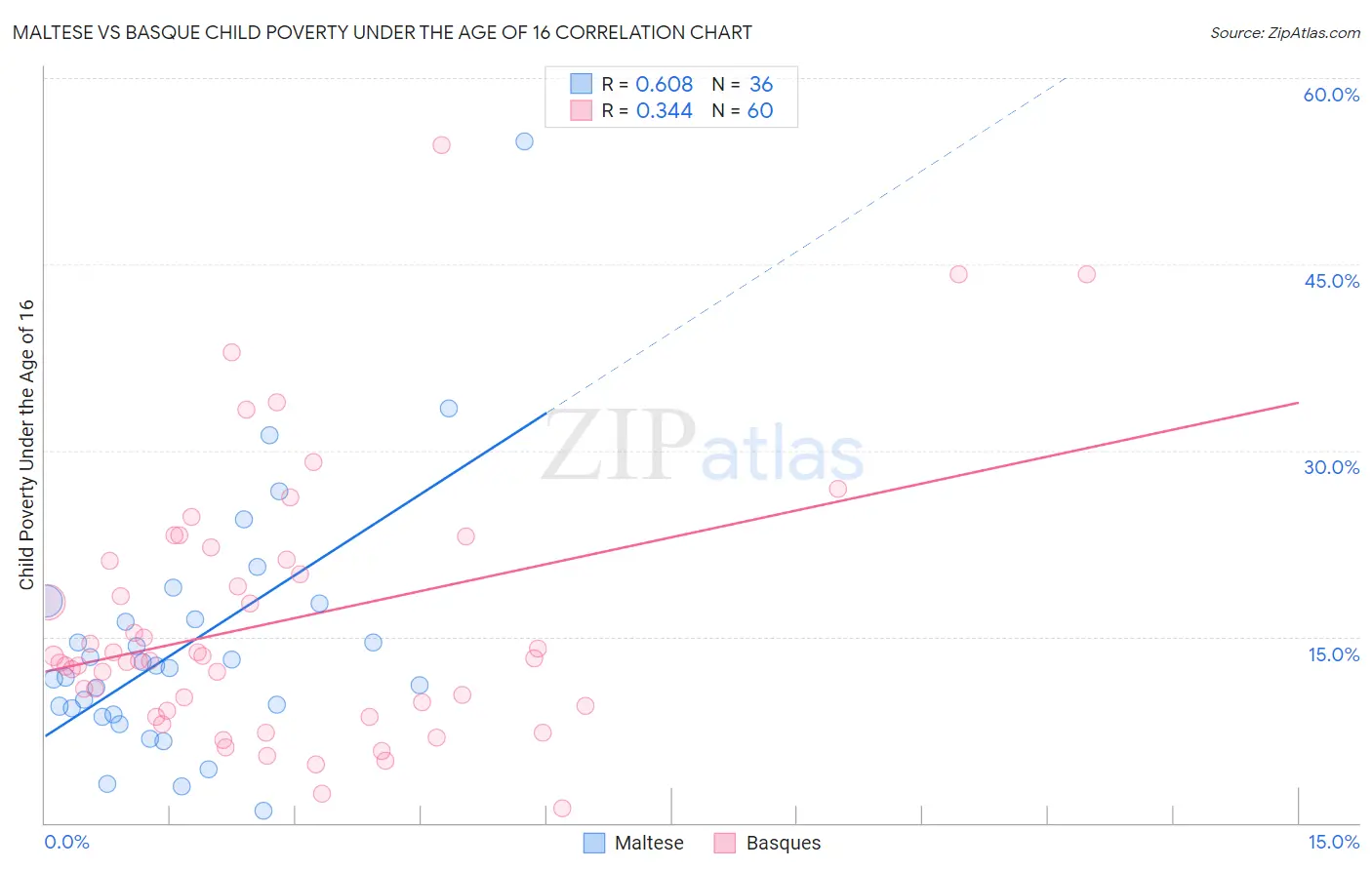 Maltese vs Basque Child Poverty Under the Age of 16