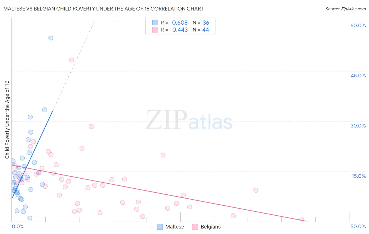 Maltese vs Belgian Child Poverty Under the Age of 16