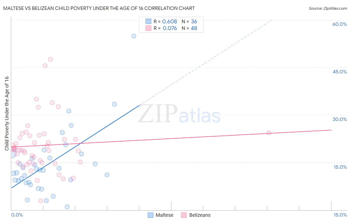 Maltese vs Belizean Child Poverty Under the Age of 16