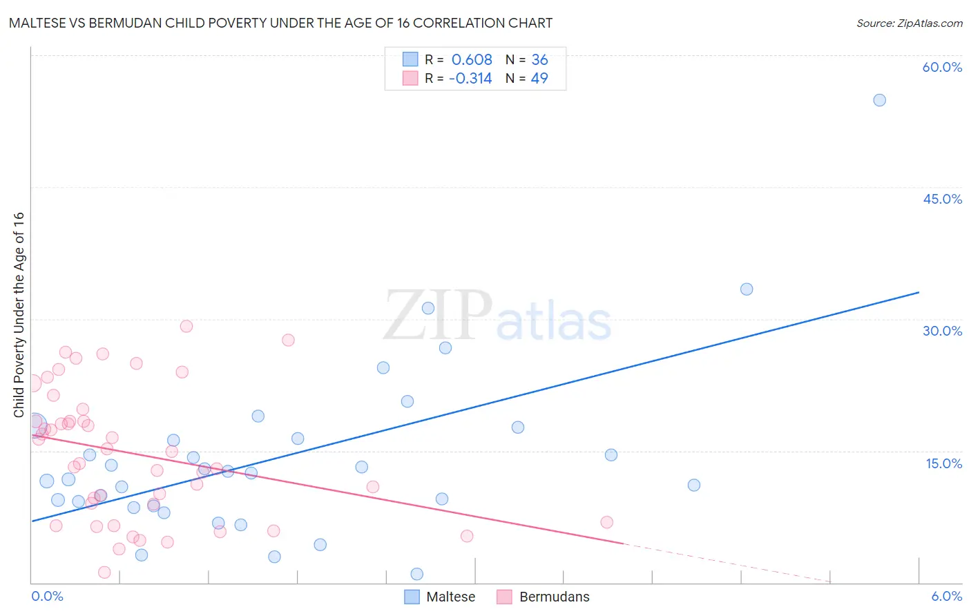 Maltese vs Bermudan Child Poverty Under the Age of 16