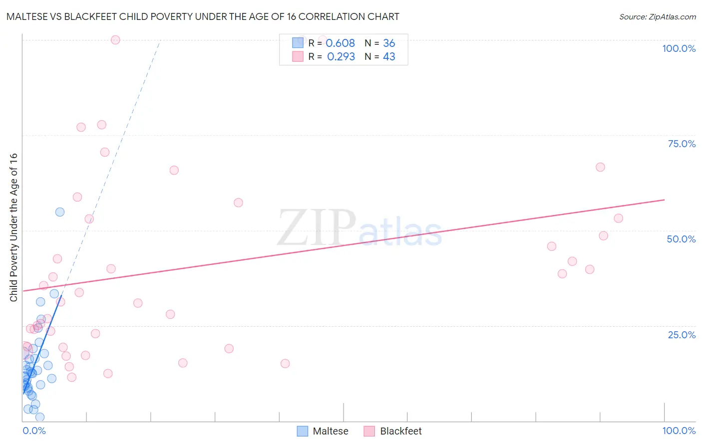 Maltese vs Blackfeet Child Poverty Under the Age of 16