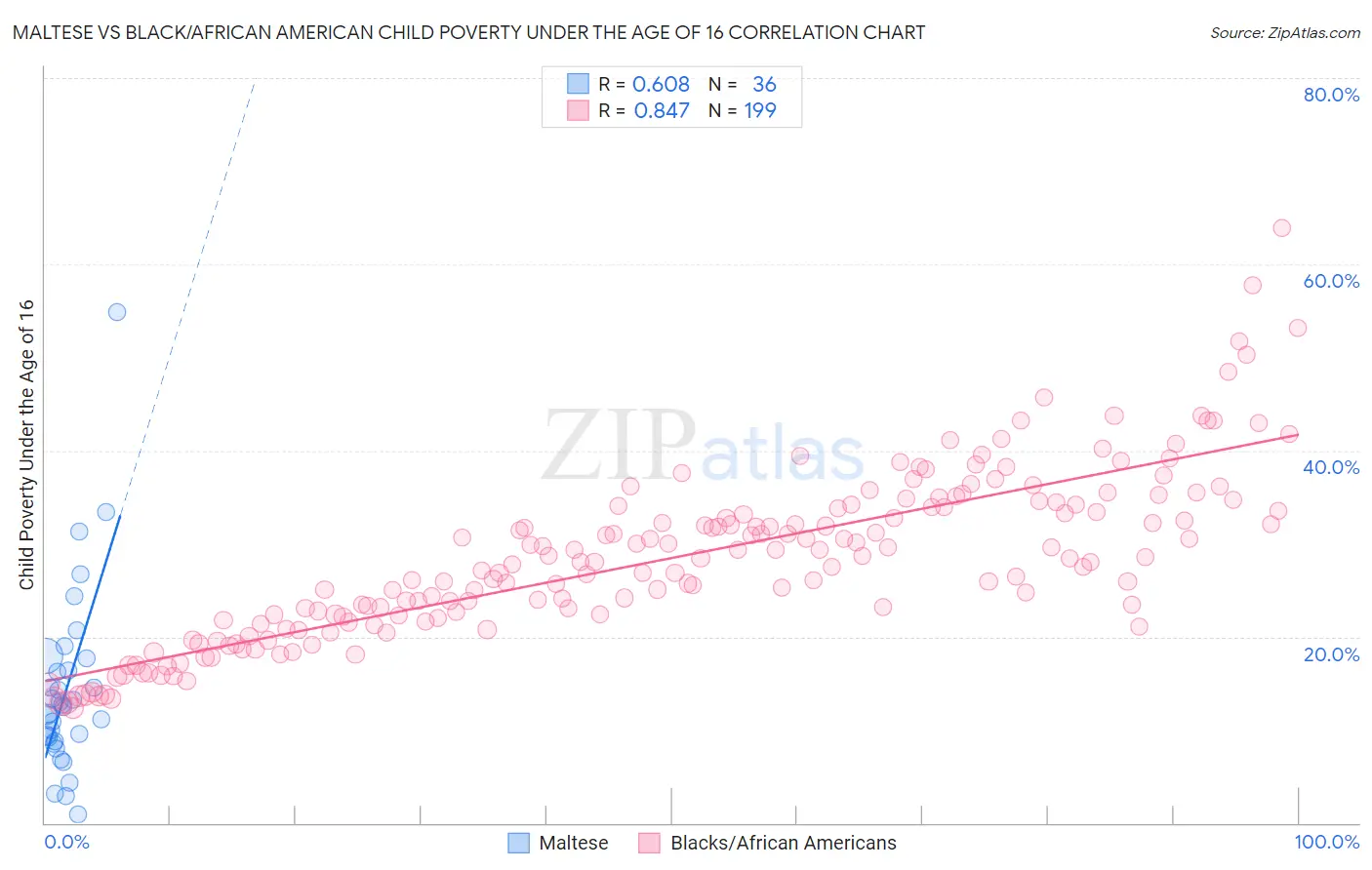 Maltese vs Black/African American Child Poverty Under the Age of 16